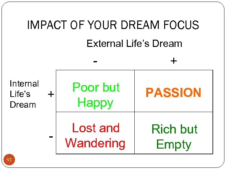 IMPACT OF YOUR DREAM FOCUS External Life’s Dream Internal Life’s Dream + + Poor