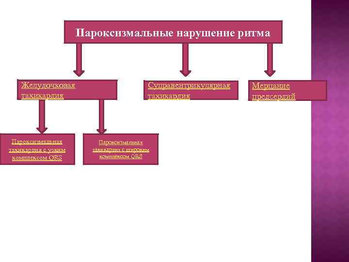 Пароксизмальные нарушение ритма Желудочковая тахикардия Пароксизмальная тахикардия с узким комплексом QRS Суправентрикулярная тахикардия Пароксизмальная