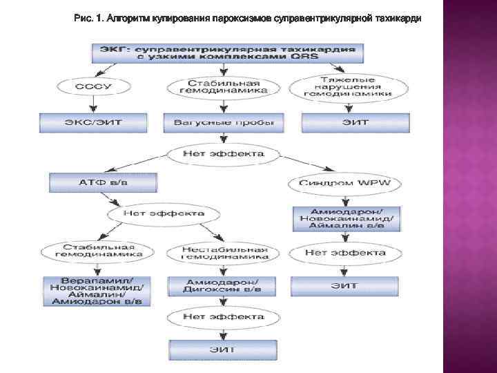 Рис. 1. Алгоритм купирования пароксизмов суправентрикулярной тахикарди 