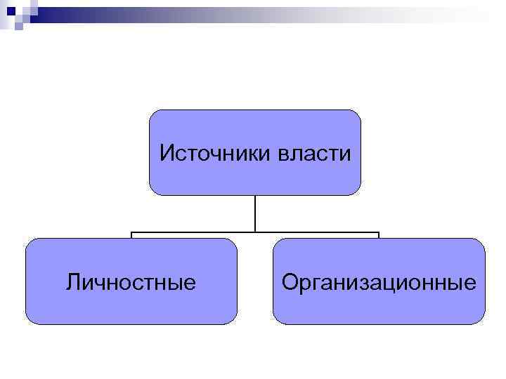 Источники власти Личностные Организационные 