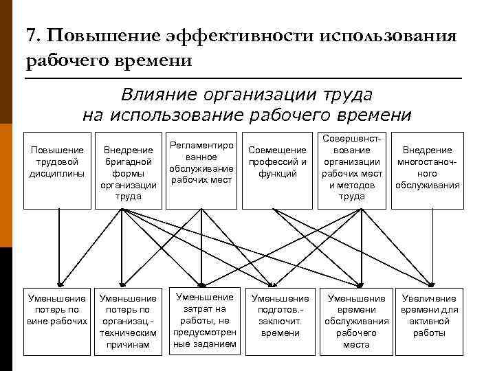 7. Повышение эффективности использования рабочего времени Влияние организации труда на использование рабочего времени Повышение