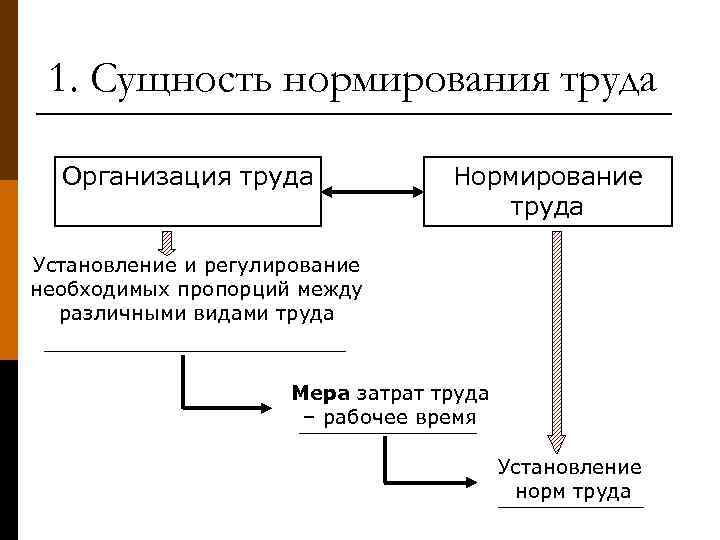1. Сущность нормирования труда Организация труда Нормирование труда Установление и регулирование необходимых пропорций между
