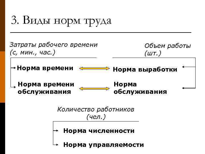 3. Виды норм труда Затраты рабочего времени (с, мин. , час. ) Объем работы