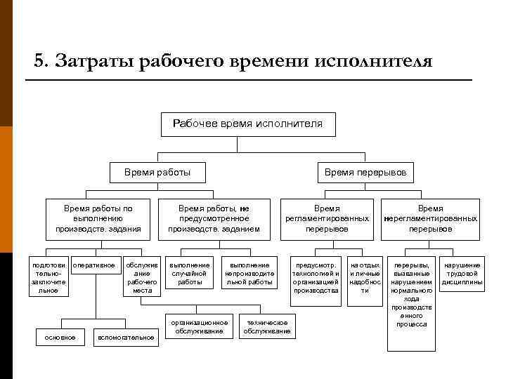 5. Затраты рабочего времени исполнителя Рабочее время исполнителя Время перерывов Время работы по выполнению