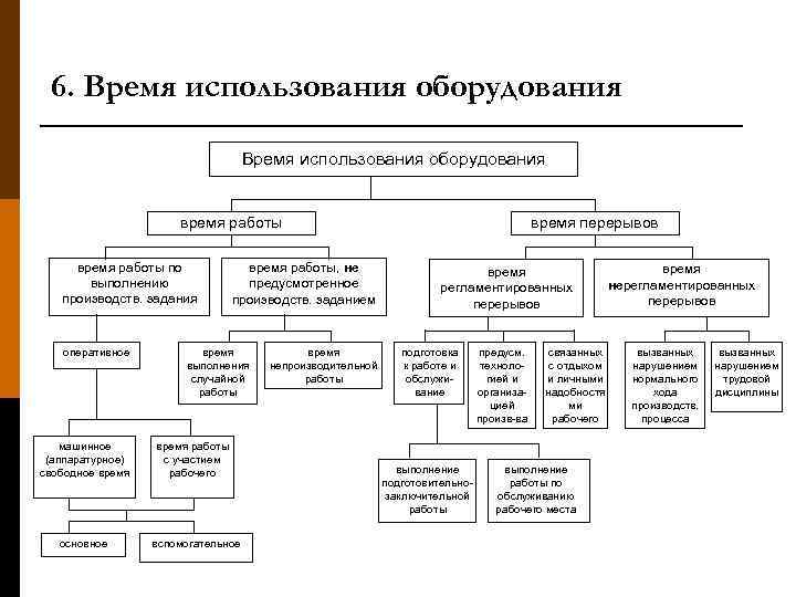 6. Время использования оборудования время работы по выполнению производств. задания оперативное машинное (аппаратурное) свободное