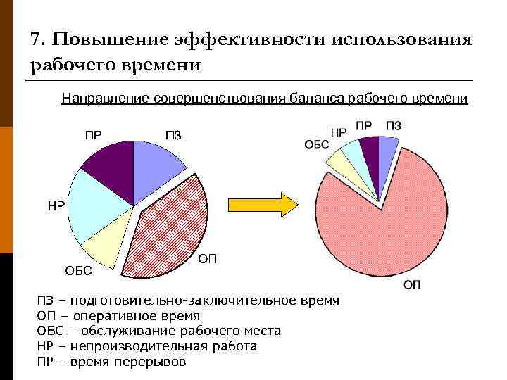 7. Повышение эффективности использования рабочего времени Направление совершенствования баланса рабочего времени ПЗ – подготовительно-заключительное