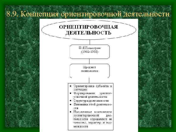 8. 9. Концепция ориентировочной деятельности 