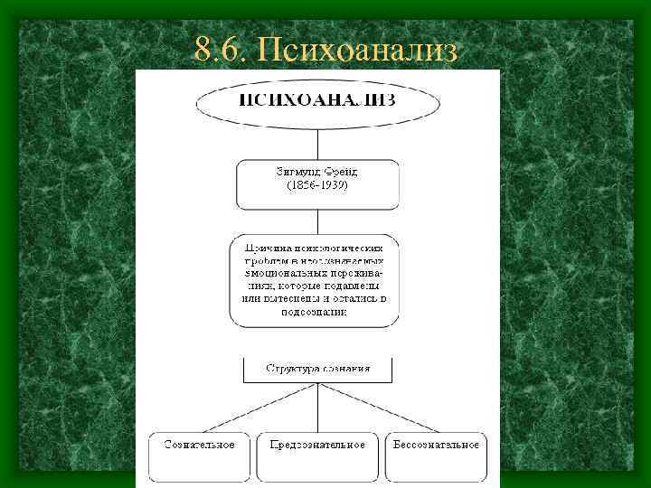8. 6. Психоанализ 