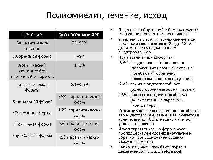 Полиомиелит, течение, исход Течение % от всех случаев Бессимптомное течение 90– 95% Абортивная форма