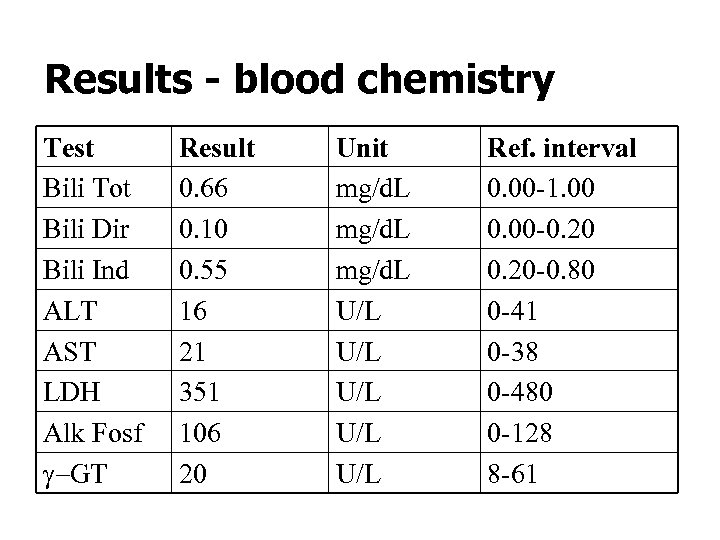 Results - blood chemistry Test Bili Tot Bili Dir Bili Ind ALT AST LDH