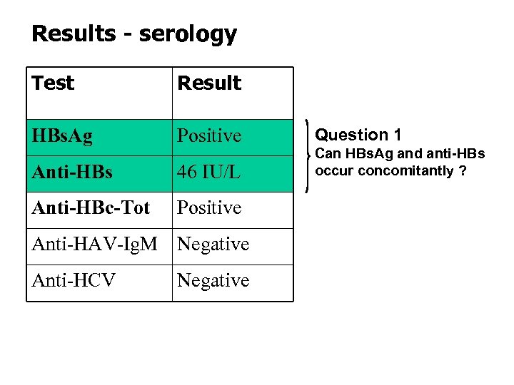 Results - serology Test Result HBs. Ag Positive Anti-HBs 46 IU/L Anti-HBc-Tot Positive Anti-HAV-Ig.