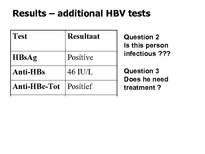 Results – additional HBV tests Test Resultaat HBs. Ag Positive Anti-HBs 46 IU/L Anti-HBc-Tot