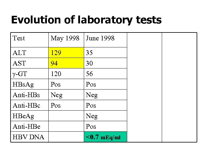 Evolution of laboratory tests Test May 1998 June 1999 Sep 2003 ALT AST g-GT