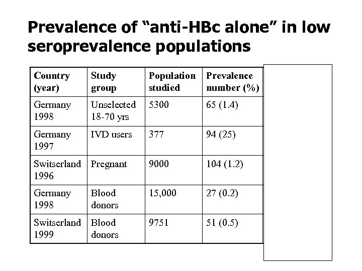 Prevalence of “anti-HBc alone” in low seroprevalence populations Country (year) Study group Population studied