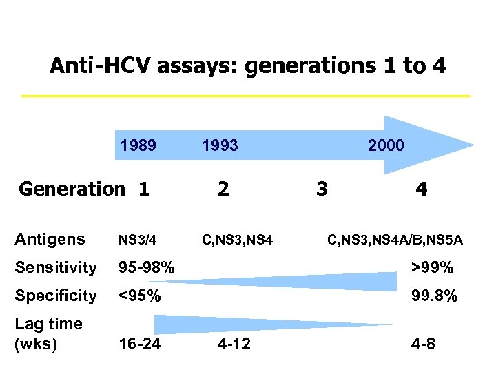 Anti-HCV assays: generations 1 to 4 1989 1993 Generation 1 2 2000 3 4