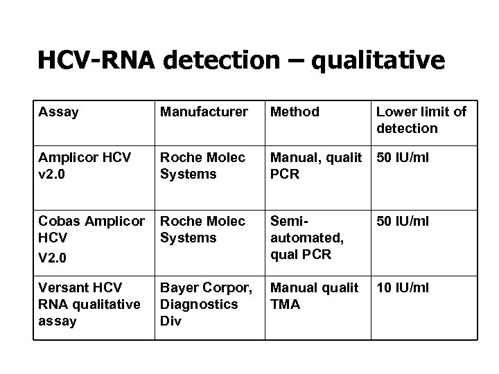 HCV-RNA detection – qualitative Assay Manufacturer Method Amplicor HCV v 2. 0 Roche Molec