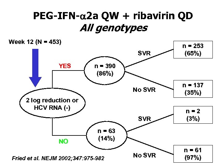 PEG-IFN-a 2 a QW + ribavirin QD All genotypes Week 12 (N = 453)