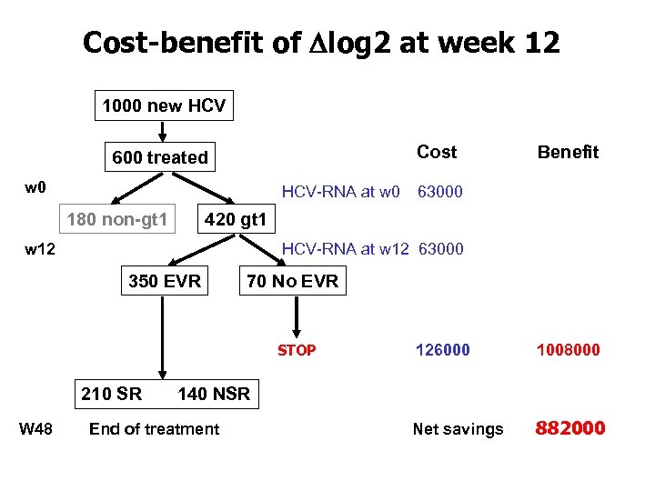 Cost-benefit of Dlog 2 at week 12 1000 new HCV Cost 600 treated w
