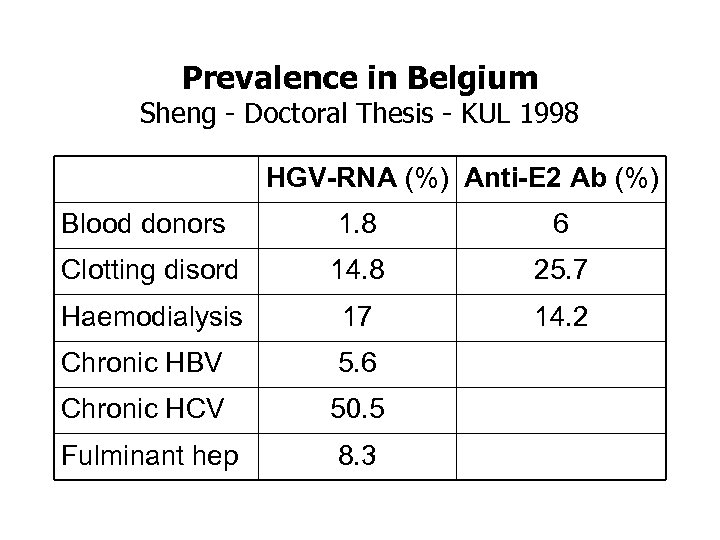 Prevalence in Belgium Sheng - Doctoral Thesis - KUL 1998 HGV-RNA (%) Anti-E 2