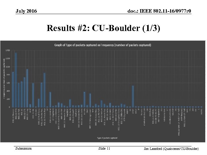 doc. : IEEE 802. 11 -16/0977 r 0 July 2016 Results #2: CU-Boulder (1/3)