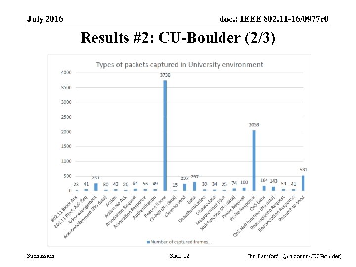 doc. : IEEE 802. 11 -16/0977 r 0 July 2016 Results #2: CU-Boulder (2/3)