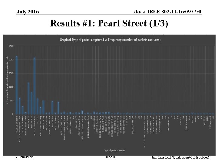 doc. : IEEE 802. 11 -16/0977 r 0 July 2016 Results #1: Pearl Street