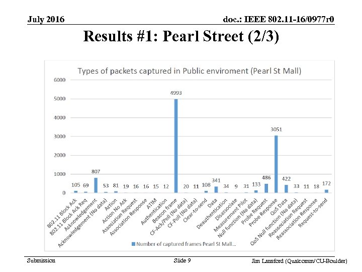 doc. : IEEE 802. 11 -16/0977 r 0 July 2016 Results #1: Pearl Street