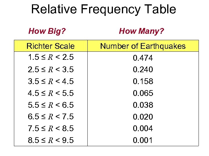 Relative Frequency Table How Big? Richter Scale 1. 5 ≤ R < 2. 5