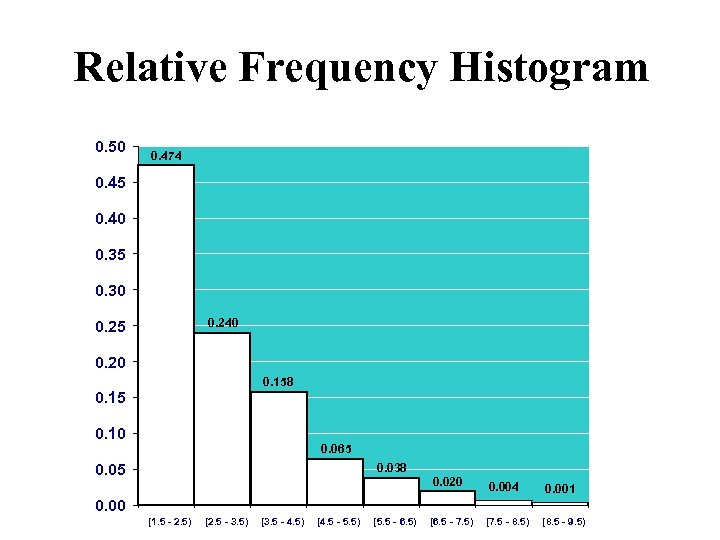 Relative Frequency Histogram 0. 50 0. 474 0. 45 0. 40 0. 35 0.