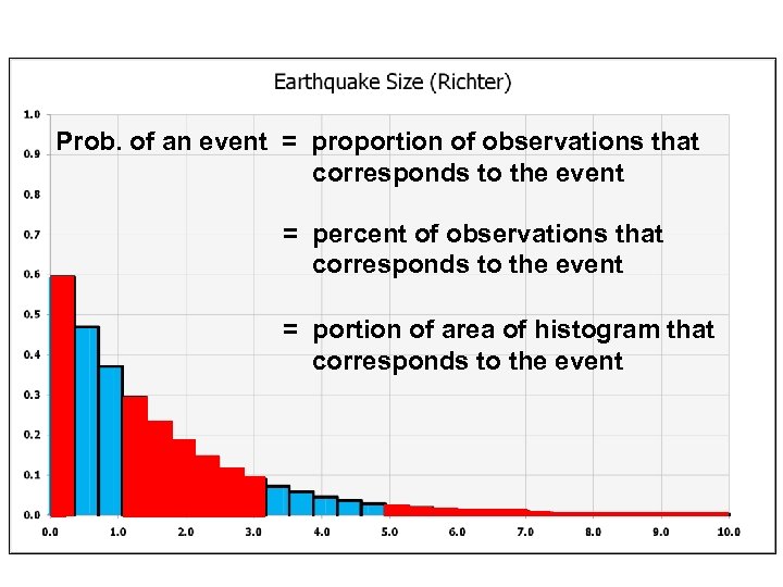 Prob. of an event = proportion of observations that corresponds to the event =