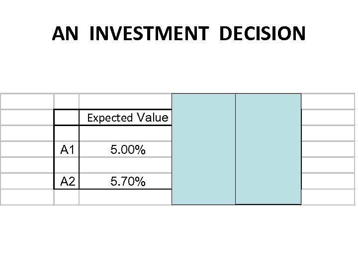 AN INVESTMENT DECISION Expected Value Std. Dev. Variance A 1 5. 00% 1. 25%