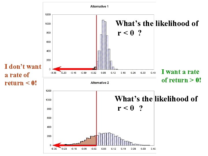 What’s the likelihood of r<0 ? I don’t want a rate of return <