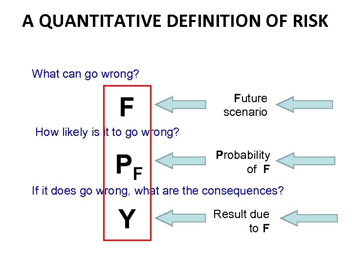 A QUANTITATIVE DEFINITION OF RISK What can go wrong? F Future scenario How likely