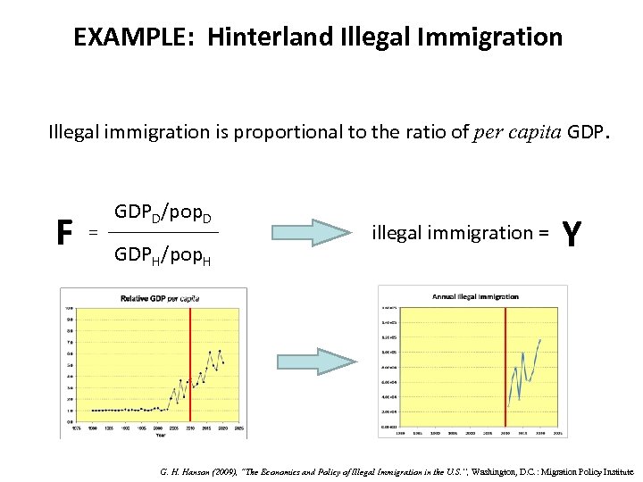 EXAMPLE: Hinterland Illegal Immigration Illegal immigration is proportional to the ratio of per capita