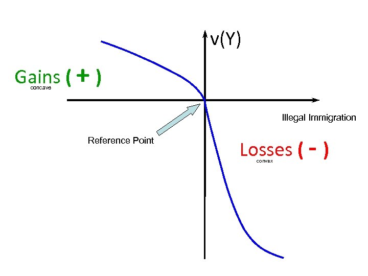 v(Y) Gains ( + ) concave Illegal Immigration Reference Point Losses ( - )