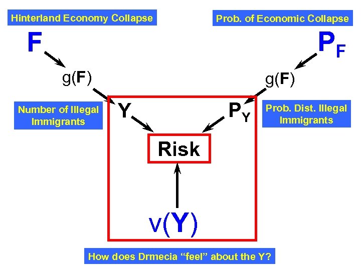 Hinterland Economy Collapse Prob. of Economic Collapse PF F g(F) Number of Illegal Immigrants