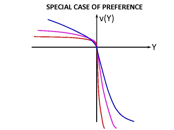 SPECIAL CASE OF PREFERENCE v(Y) Y 