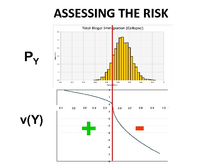 ASSESSING THE RISK PY 0. 1 v(Y) 0. 2 0. 3 0. 4 +