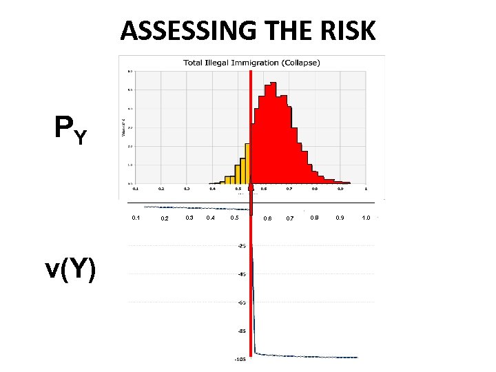 ASSESSING THE RISK PY 0. 1 v(Y) 0. 2 0. 3 0. 4 0.