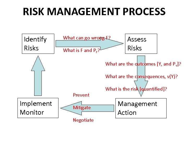RISK MANAGEMENT PROCESS Identify Risks What can go wrong F? What is F and