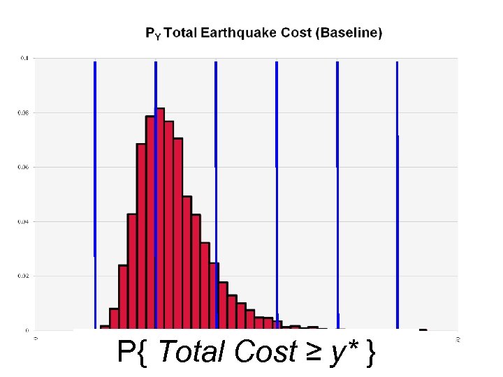 1. 00 0. 652 0. 11 0. 012 P{ Total Cost ≥ 0. 002
