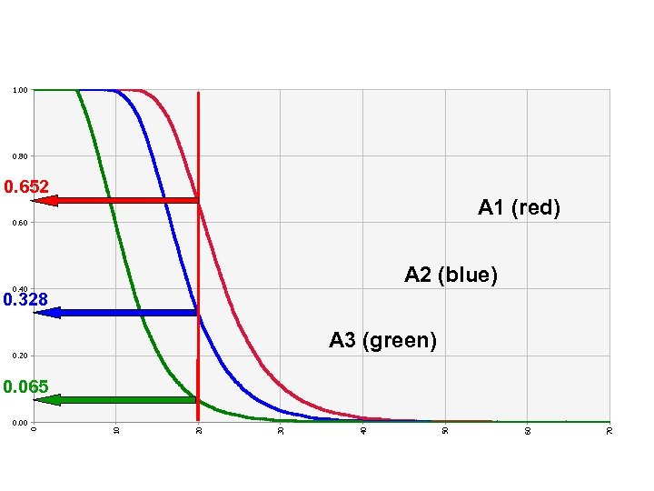 1. 00 0. 80 0. 652 A 1 (red) 0. 60 A 2 (blue)