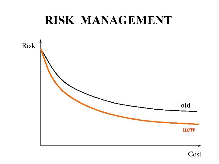 RISK MANAGEMENT Risk old new Cost 