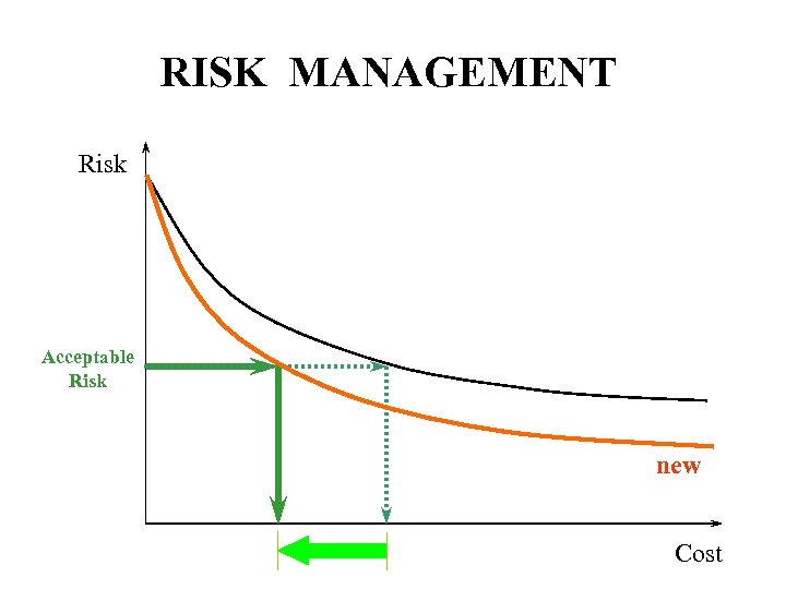 RISK MANAGEMENT Risk Acceptable Risk new Cost 