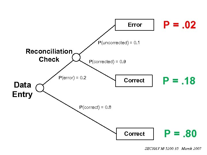Error P =. 02 P(uncorrected) = 0. 1 Reconciliation Check Data Entry P(corrected) =