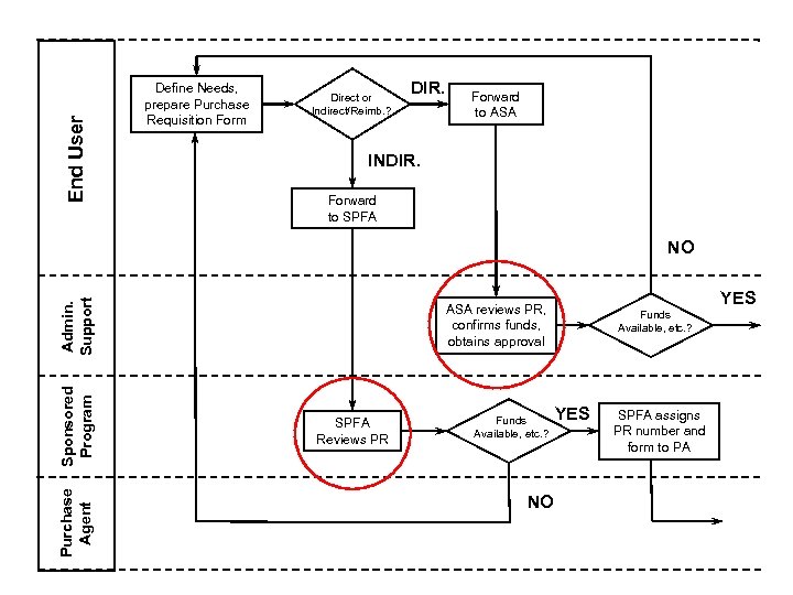 End User Define Needs, prepare Purchase Requisition Form Direct or Indirect/Reimb. ? DIR. Forward