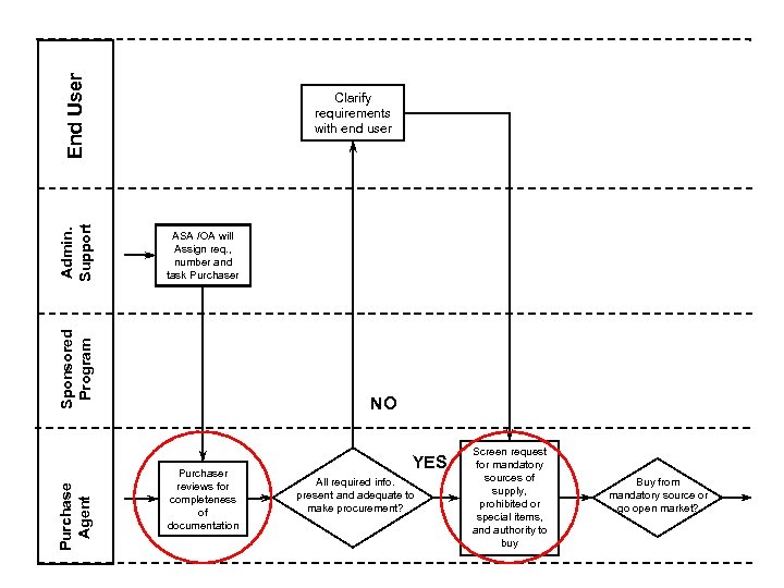 End User ASA /OA will Assign req. , number and task Purchaser Purchase Agent