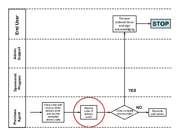 End User Receive ordered items and sign acknowledging Purchase Agent Sponsored Program Admin. Support