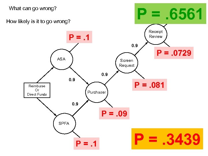 P =. 6561 What can go wrong? 0. 9 How likely is it to