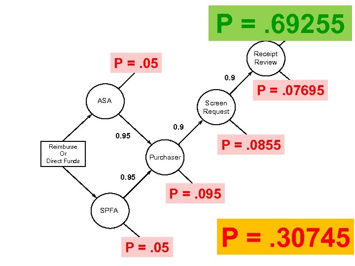 P =. 69255 0. 9 NO ERROR Receipt Review ERROR P =. 05 0.